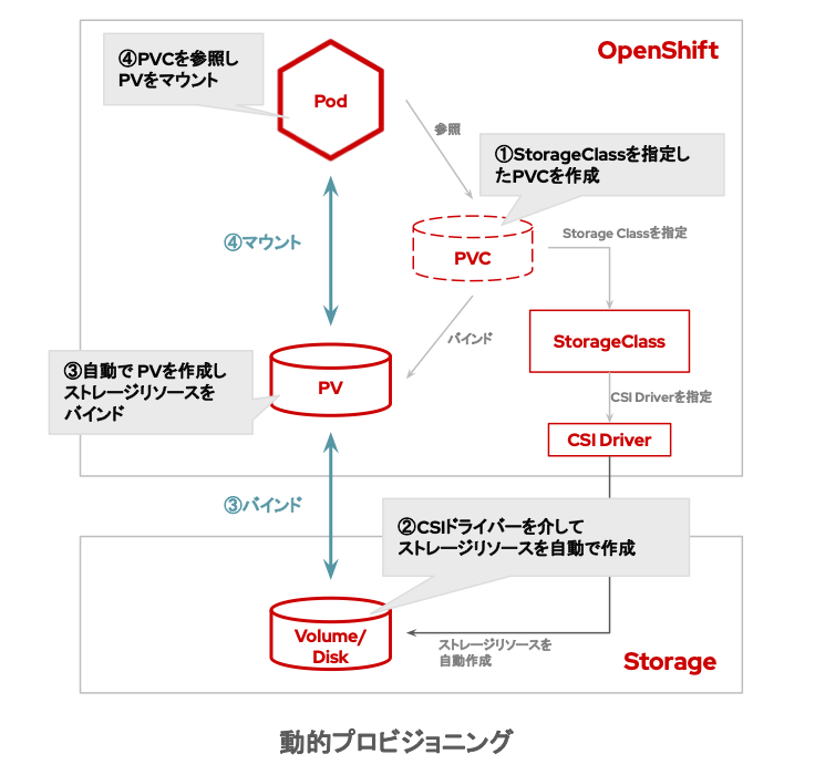 動的プロビジョニングによるPV作成のフロー