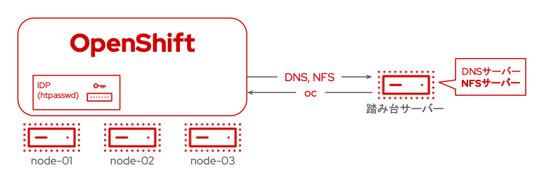 踏み台サーバー上のNFSサーバー設定後の構成