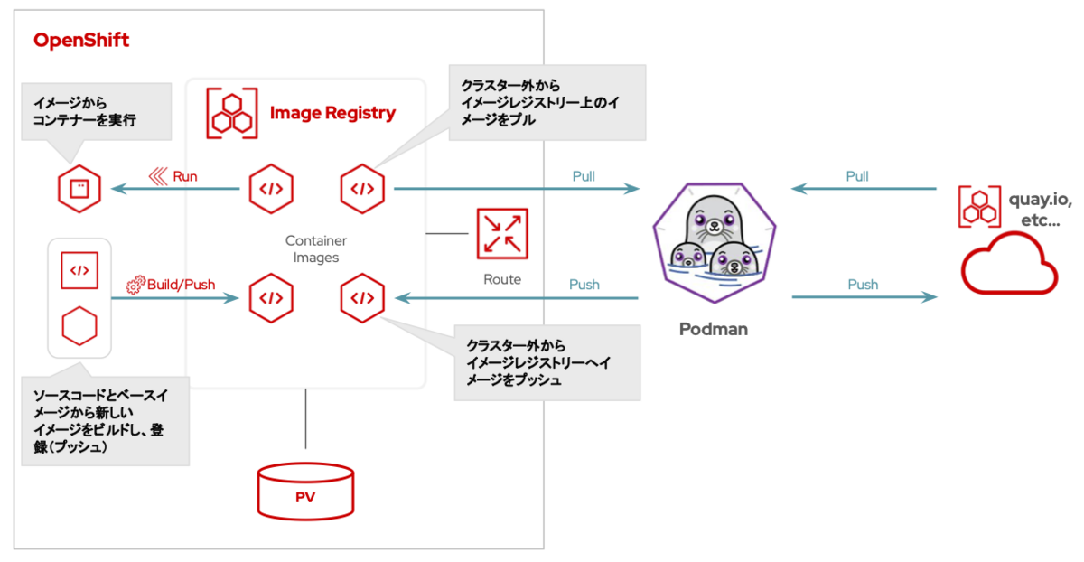 イメージレジストリーの構成図