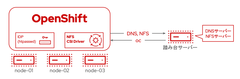 NFS CSIドライバー導入後の構成