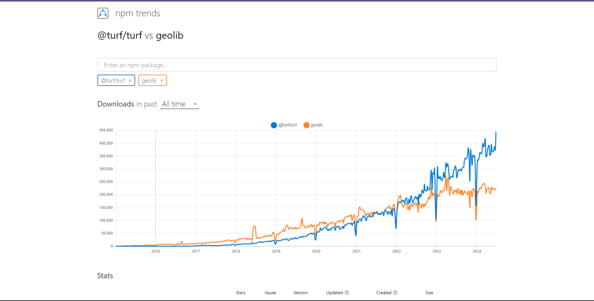 npm trends | @turf/turf vs geolib