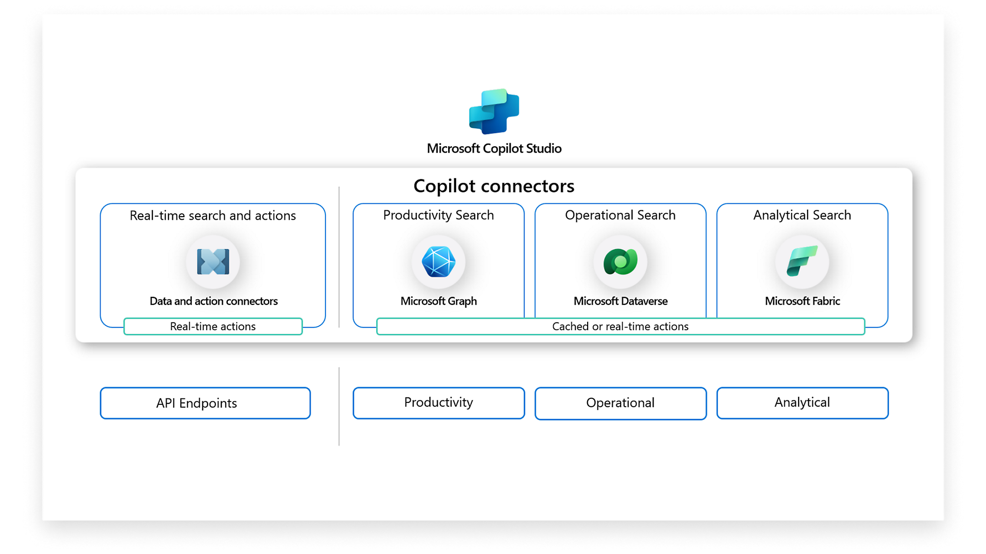 Microsoft Copilot Studio, conectores, conectores de datos de búsqueda en tiempo real, productividad, operaciones, características analíticas