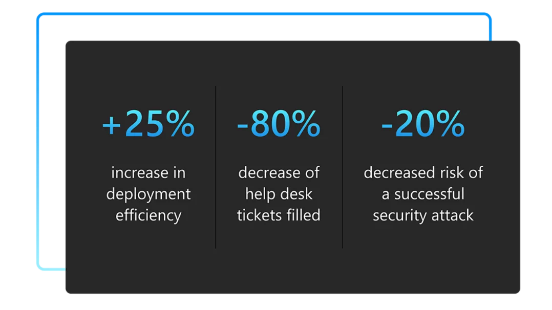 Dark grey shaded square with blue gradient around perimeter, containing blue gradient percentages detailing Windows 11 Pro performance