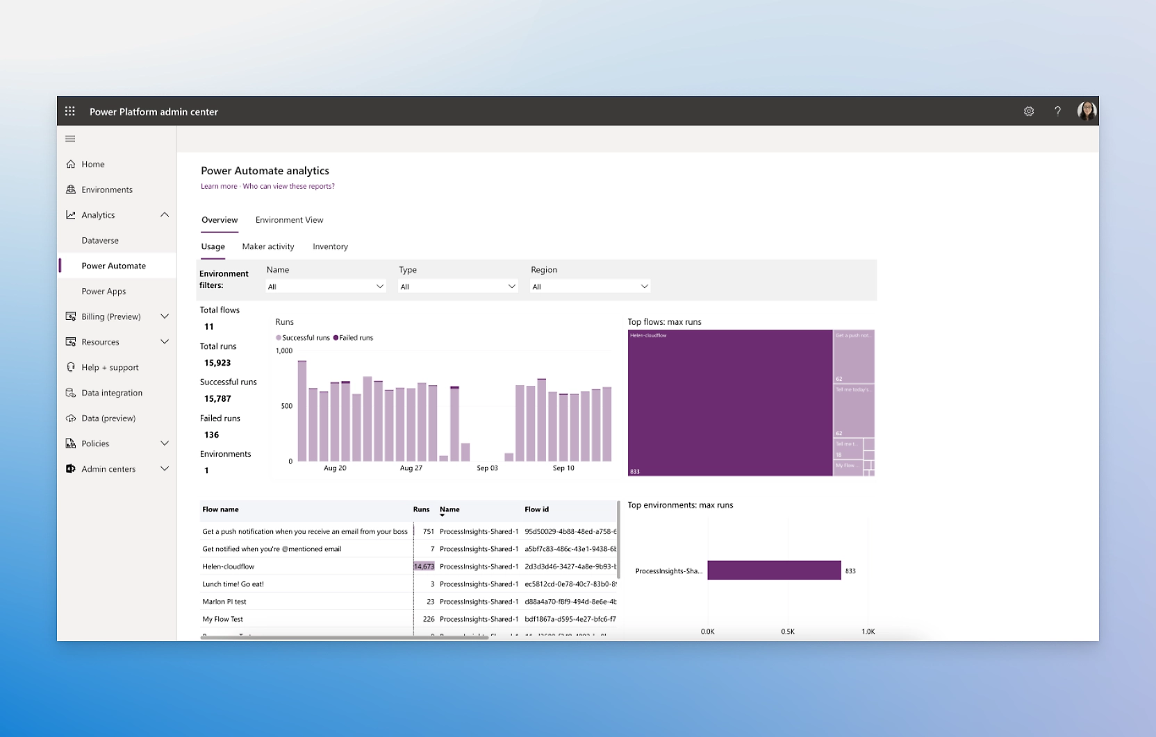 Panel de administración de Power Platform que muestra varios gráficos y tablas