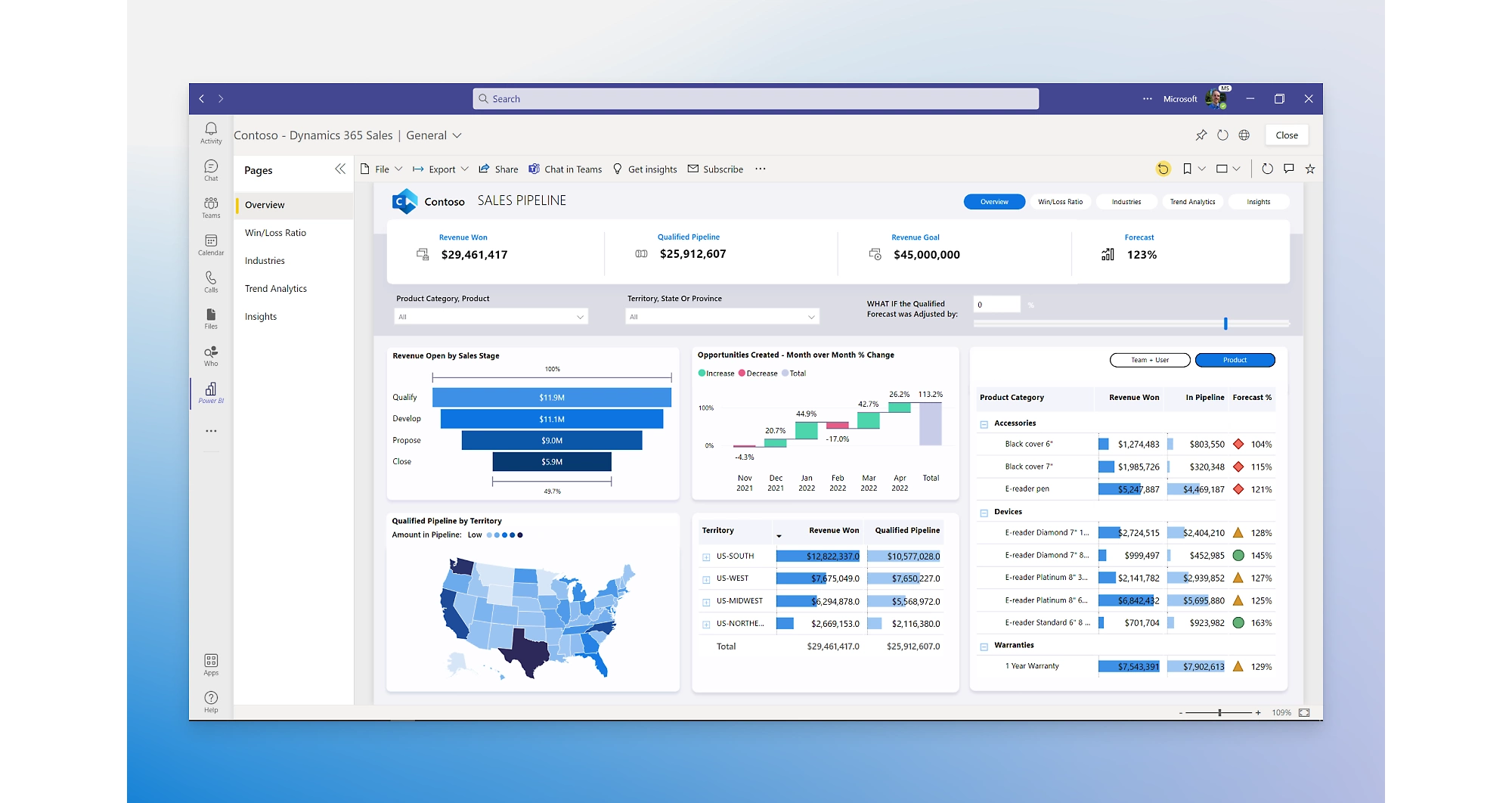 Panel de proceso de ventas que muestra varios gráficos y estadísticas en Power BI