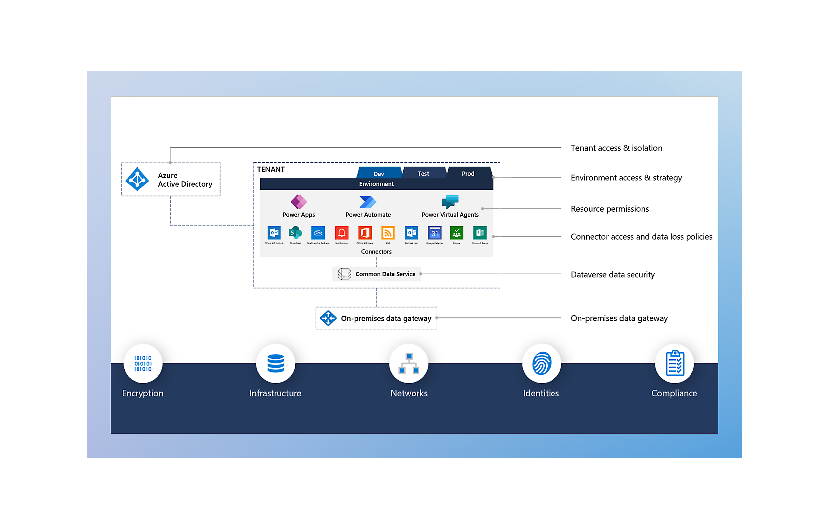 Recorte de pantalla de una pantalla que muestra un diagrama arquitectónico para el director de actividad de Azure y Microsoft 365