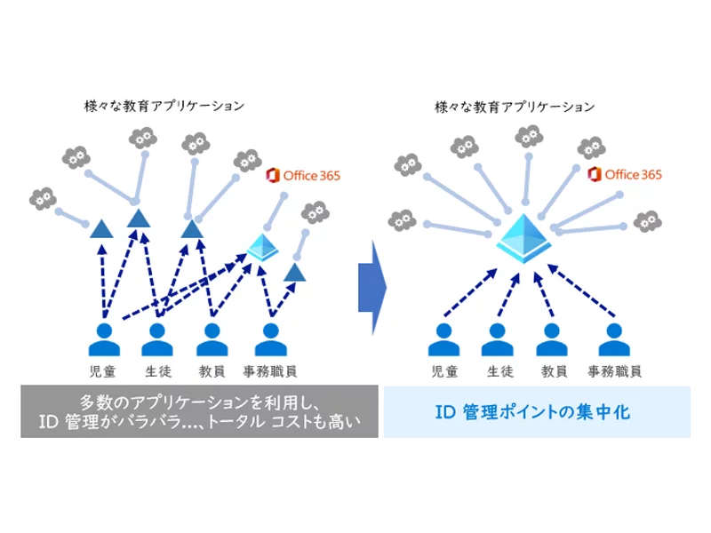 様々な教育アプリケーション  Office 365  児童  生徒  教員  事務職員  多数のアプリケーションを利用し、 ID 管理がバラバラ…、トータルコストも高い  ID 管理ポイントの集中化