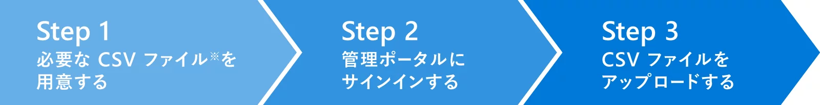 ステップのフロー解説。ステップ1では必要なCSVファイルを用意する。ステップ2では管理ポータルにサインインする。ステップ3でcsvファイルをアップロードする。