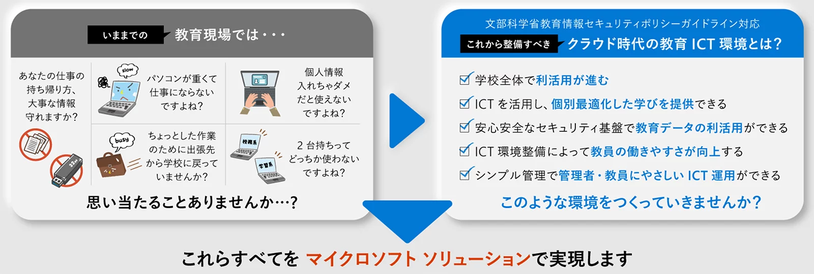 いままでの教育現場での問題解決とこれから整備すべきクラウド時代の教育ICT環境、これらすべてをマイクロソフト ソリューションで実現します