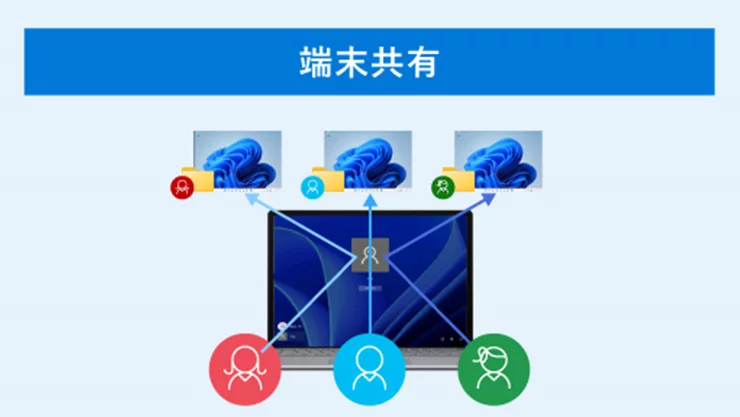 共有 PC モードのイメージ