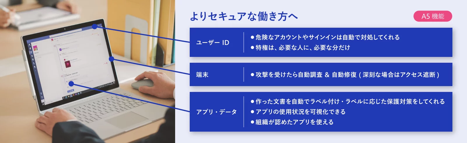 よりセキュアな働き方へ - ユーザーID、端末、アプリ・データの説明図