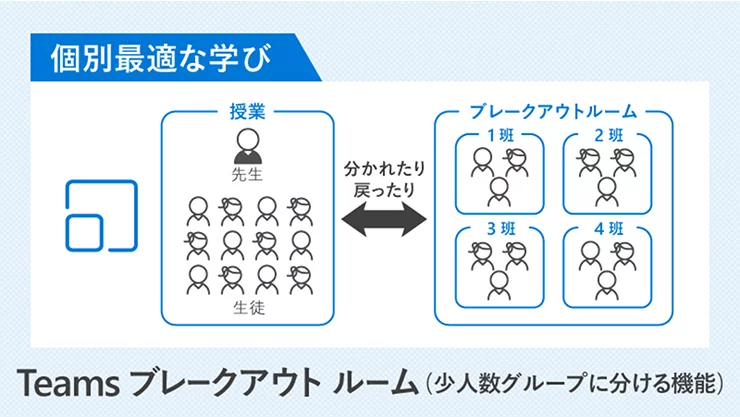 Teams ブレークアウト ルーム（少人数のグループに分けられる機能）のイメージ