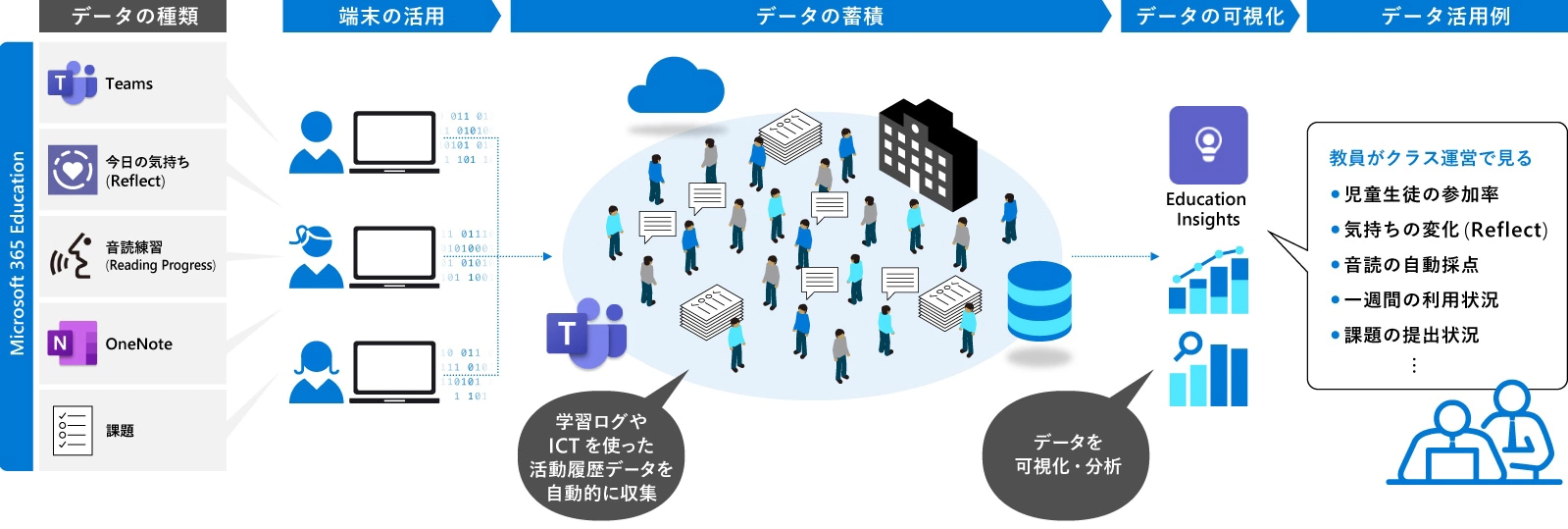 データの種類とデータ活用の流れ