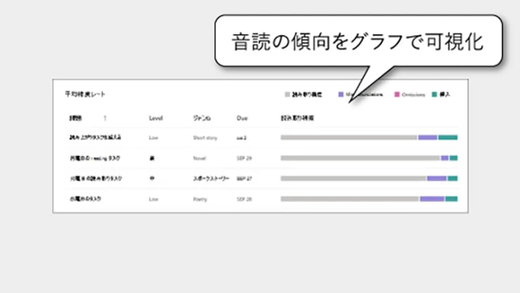 個人の音読のくせやクラスの傾向の可視化のイメ