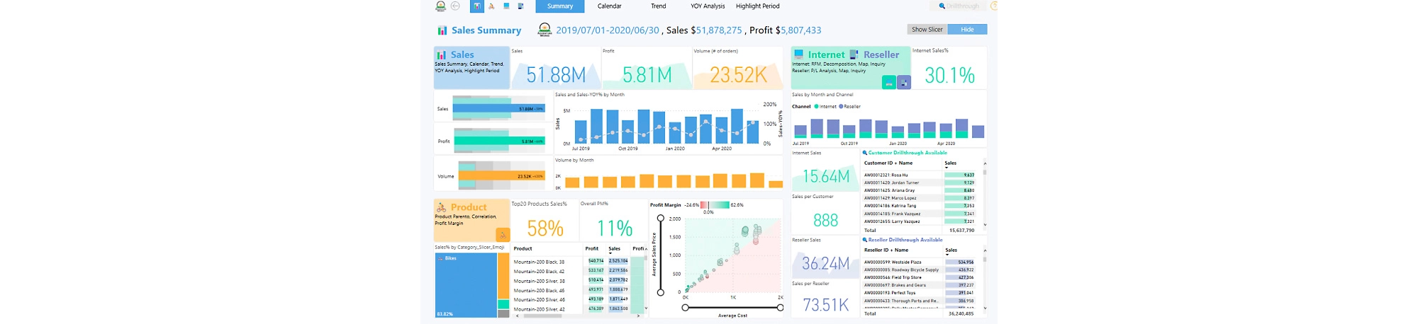 Imagen del panel de resumen de ventas