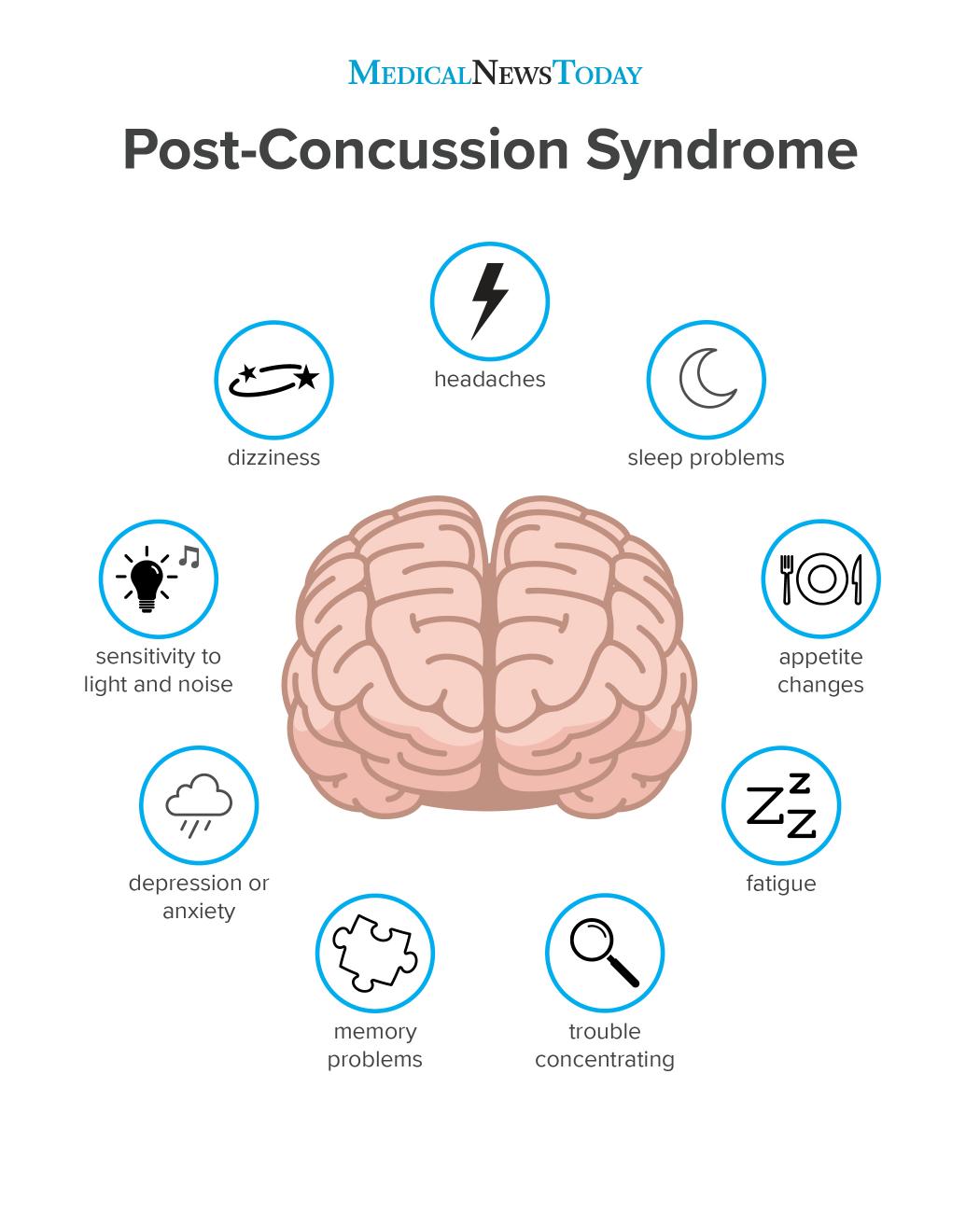 an infographic of Post-Concussion syndrome. 