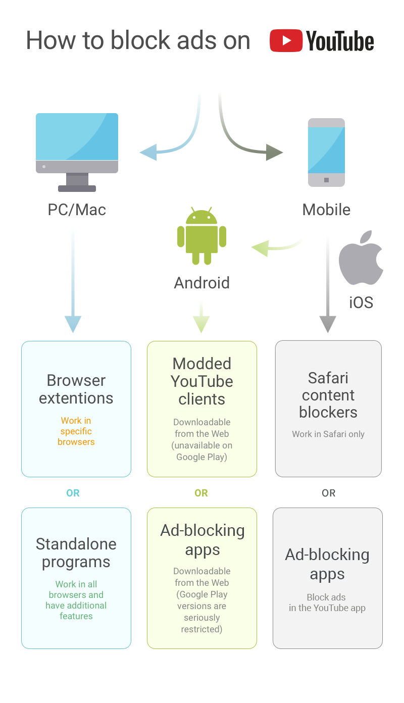 How to block ads on YouTube flow chart