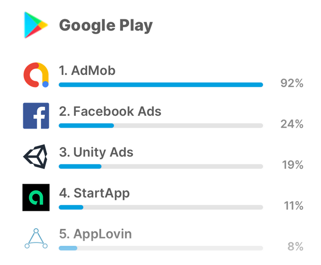 The distribution of most popular SDKs among devices