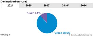 Denmark: Urban-rural