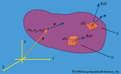 Figure 1: The position vector  x  and the velocity vector  v  of a material point, the body force fdV acting on an element dV of volume, and the surface force TdS acting on an element dS of surface in a Cartesian coordinate system 1, 2, 3 (see text).