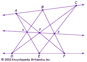 Pappus's projective theoremPappus of Alexandria (fl. ad 320) proved that the three points (x, y, z) formed by intersecting the six lines that connect two sets of three collinear points (A, B, C; and D, E, F) are also collinear.