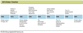 Bill Clinton: timeline