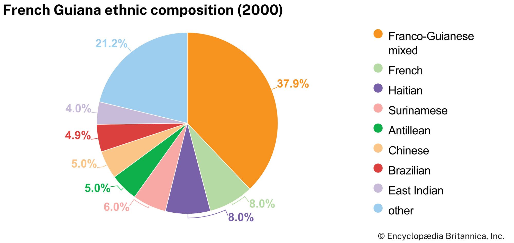 French Guiana: Ethnic composition