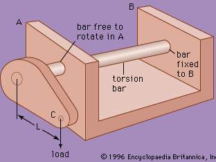 Torsion-bar spring