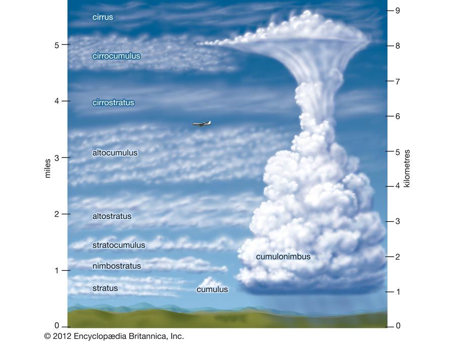 cloud types