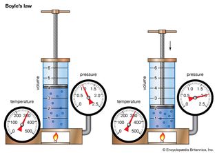 Boyle's law