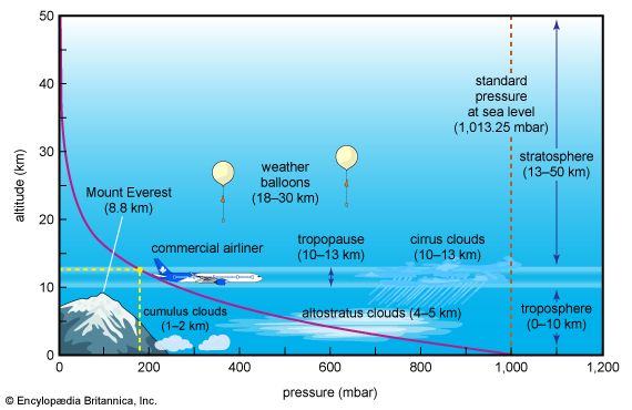 How atmospheric pressure differs at different altitudes