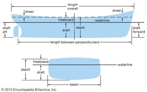 terms used in ship design