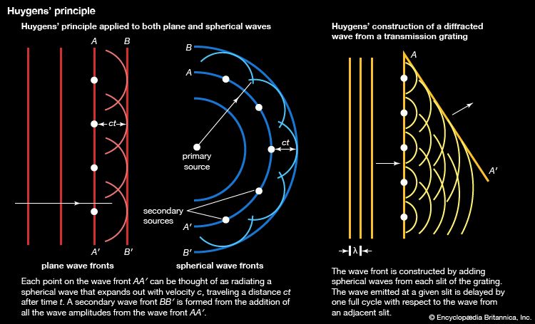 Huygens' principle