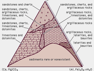 chemistry of sedimentary rocks