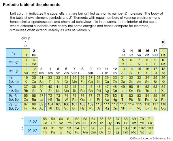 periodic table with column indicating subshells