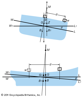 static stability of a ship