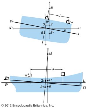 static stability of a ship