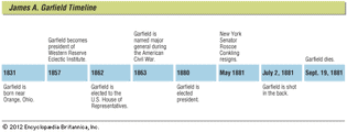 James A. Garfield timeline