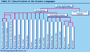 Classification of the Oceanic Languages