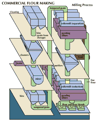 flour milling process