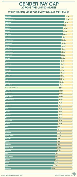 How much a woman earns for every dollar a man does in the United States