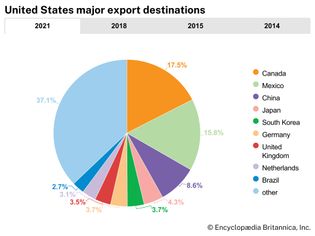 United States: Major export destinations