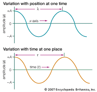 harmonic waves