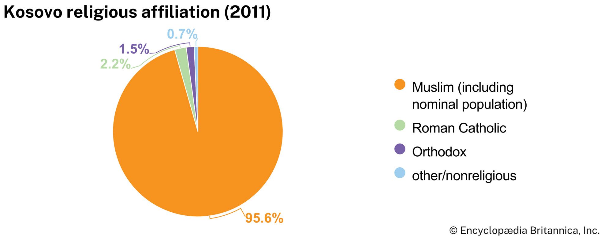 Kosovo: Religious affiliation