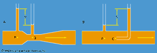 venturi tube and pitot tube