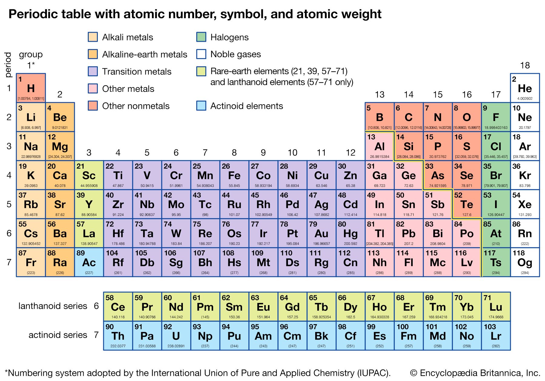 periodic table with atomic number, symbol, and atomic weight