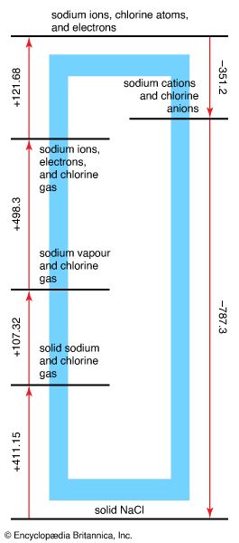 Born-Haber cycle