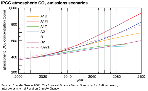 carbon dioxide: global warming scenarios