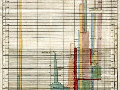 Timeline from the article “History” in the second edition (1780) of Encyclopædia Britannica