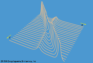 interaction of two solitons